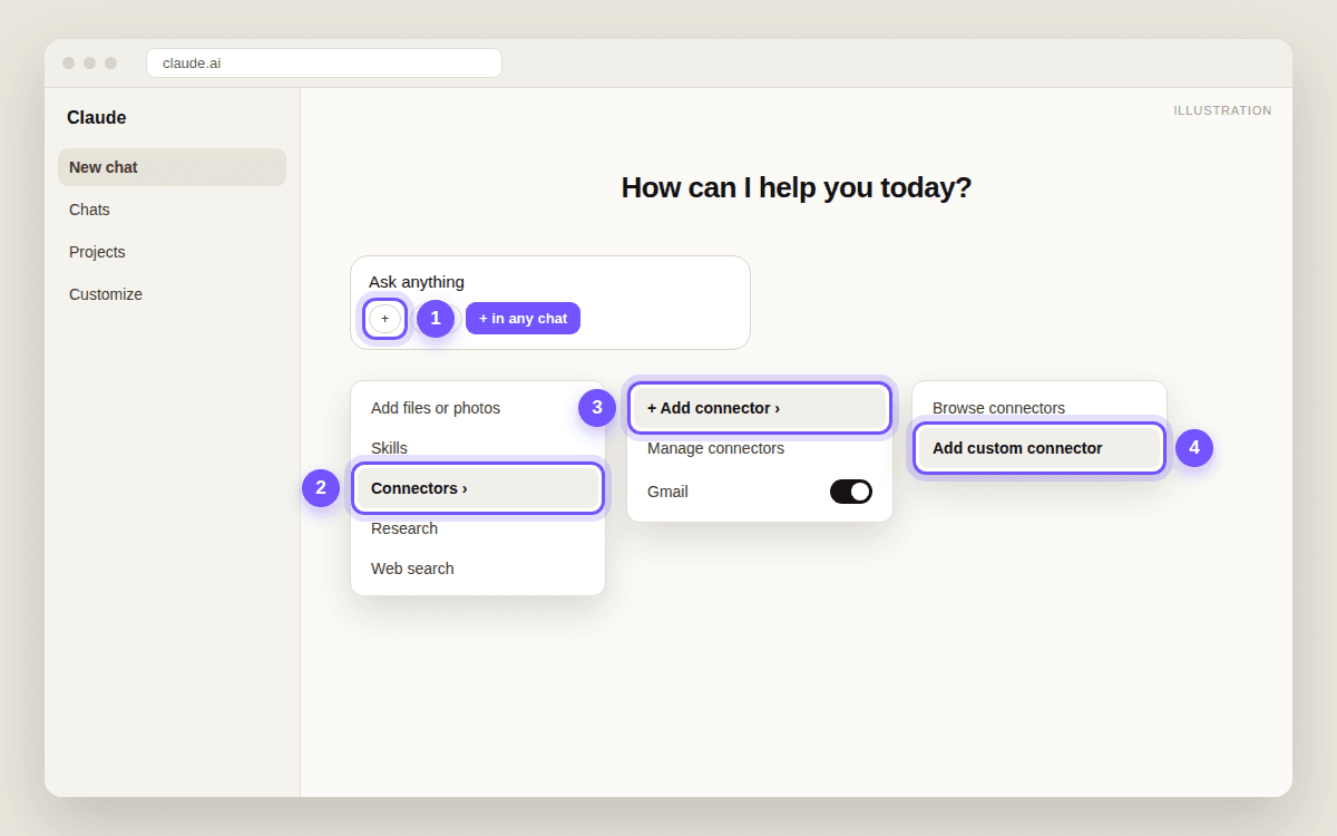 A new Claude chat with the + menu open on Connectors, the Add connector submenu open, and Add custom connector highlighted.